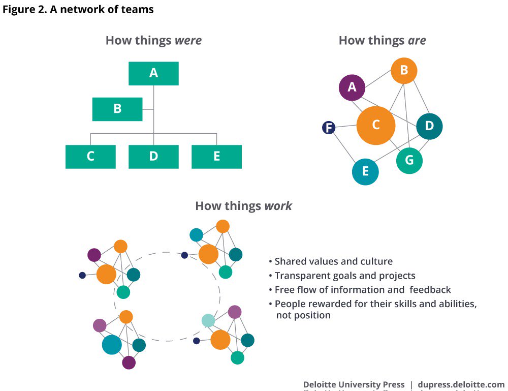 Connections are vital in the #futureofwork #networks