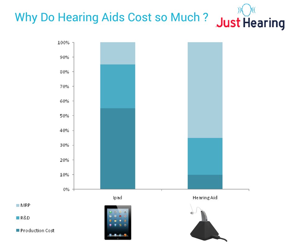 justhearingltd's tweet photo. #IpadVsRechargeableHearingAids, #MRP ,#R&D, #ProductionCost, #Justhearing, #Hubli, #StarUpIndia, #Hearoes, #SilentDisability, https://t.co/Ma9DXU9OdE