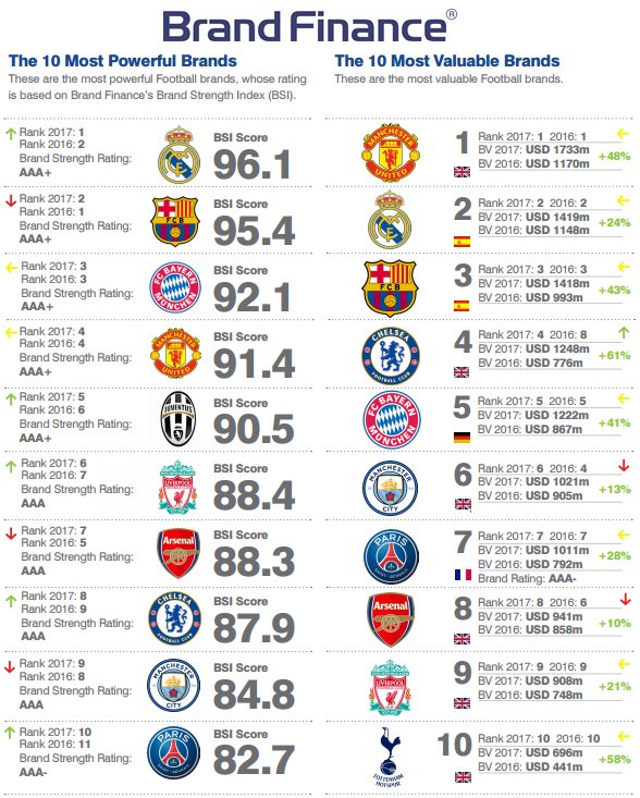 M rank. Forbes most valuable Football Clubs. Бренды 2016. World Richest ranking Football Club.