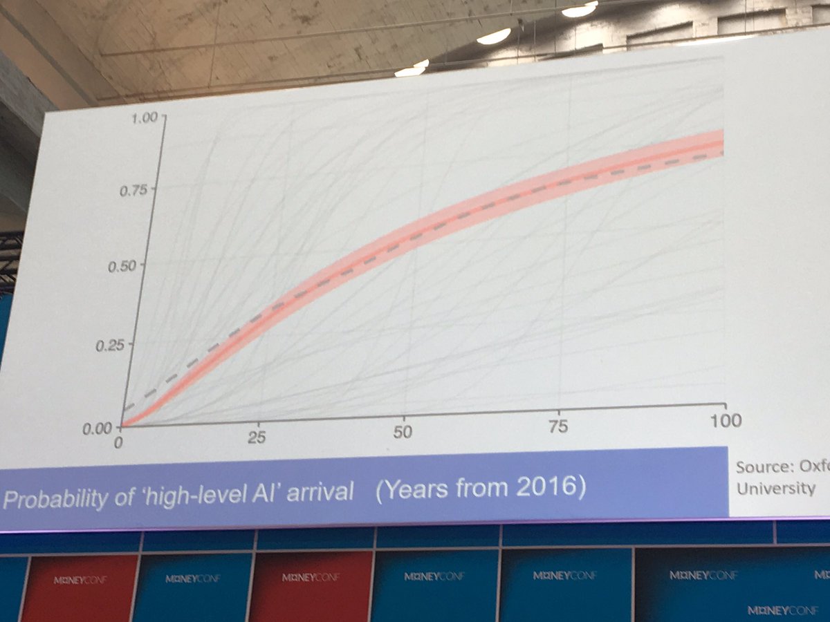 BGCambier's tweet photo. #MoneyConf @RomanStanek (#GoodData) 50% chance AI more intelligent than human within 50yr... spooky! https://t.co/XedlxThWAP