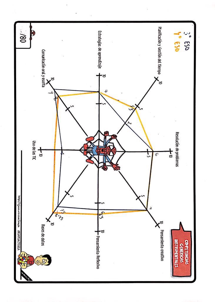 OihanFernandez's tweet photo. Aquí os dejo mi resultado del test de las competencias genéricas instrumentales. @dibupuntes https://t.co/WOe0Qv6QTB