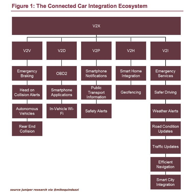 The #ConnectedCar Integration Ecosystem - Connecting your #automobile #V2X (vehicle-2-everything)! #IoE #IoT <a href="/juniperresearch/">Juniper Research</a>