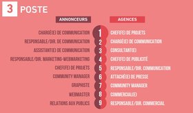 Tragedies_fr's tweet photo. Ouf, les métiers pour débutants ont toujours la cote en agence ! (via @Strategies) https://t.co/nAWszGbVMm https://t.co/2Sj9DSzUxn