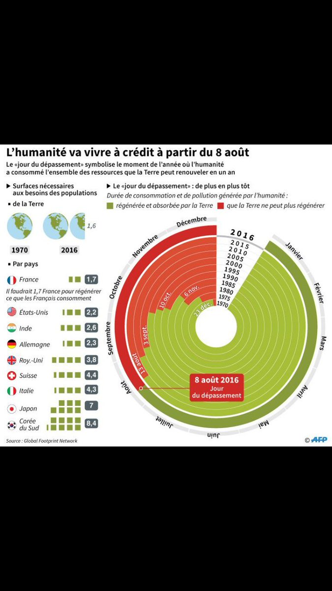 2Ci_2017's tweet image. #VoterEstUneChance de changer notre mode de production/consommation. Plus que des mots il faut des actes pour sauver la planète