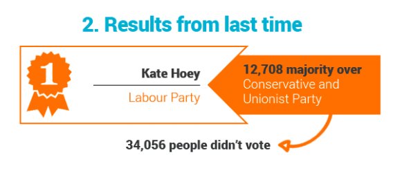 KateHoeyWatch's tweet photo. Perhaps it's not all lost for #Vauxhall? Really hoping the 34,056 come out to oust @KateHoeyMP https://t.co/7bpykQHm6U