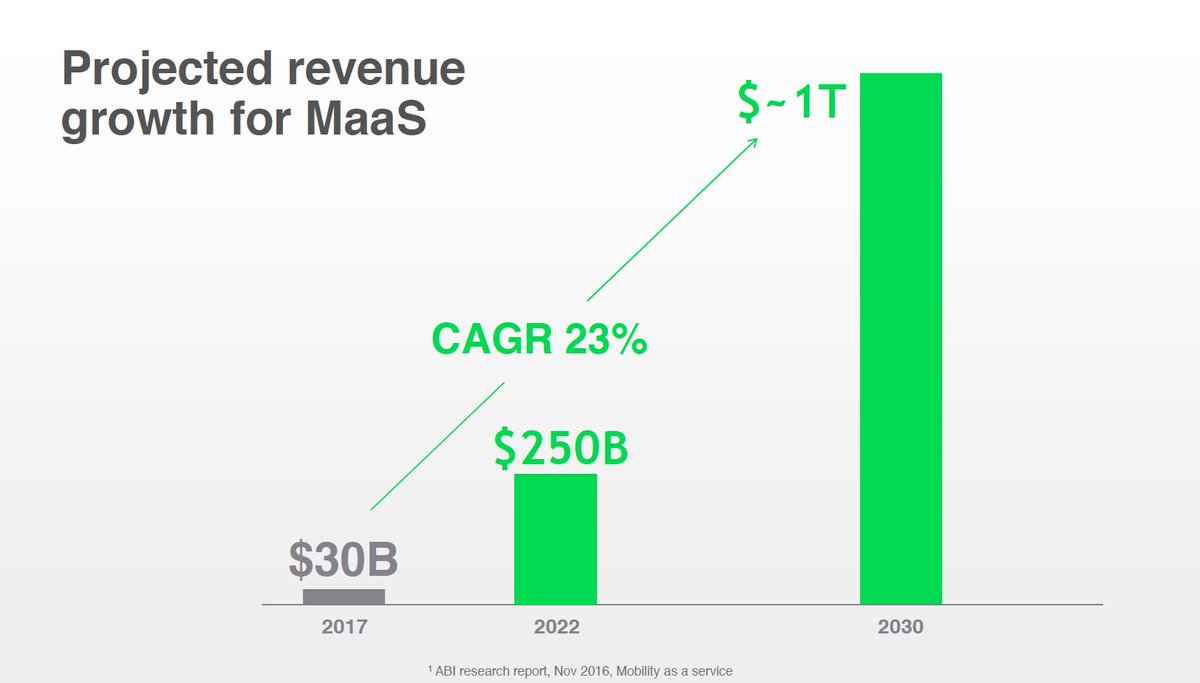 "New vehicles will increasingly be used to power #OnDemand #Mobility" <a href="/ridecell/">Ridecell</a>  slides &amp; video🚗 ow.ly/yNzQ30cm52v #ConnectedHub #MaaS