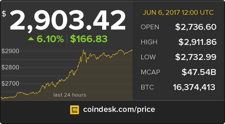 CoinDesk's tweet photo. The latest Bitcoin Price Index is 2,903.42 USD https://t.co/lzUu2wyPQN https://t.co/eoykYLBlCf