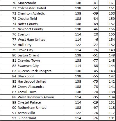 EnglishStands's tweet photo. 3 Season League Table. Topping the table are @Official_BRFC and bottom of the table are @SunderlandAFC #Gas #UTG #HawayTheLads #Sunderland https://t.co/0d876LYhqX