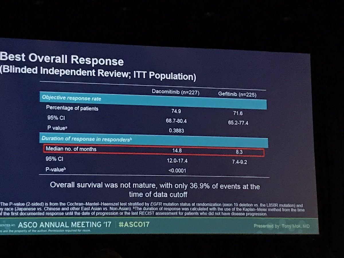 LUNGevity's tweet photo. Dacomitinib shows longer response than gefitinib - for 1st line tx of EGFR+ lung ca, but with more side effects #ASC017 #LCSM https://t.co/oMUBHxqFh2