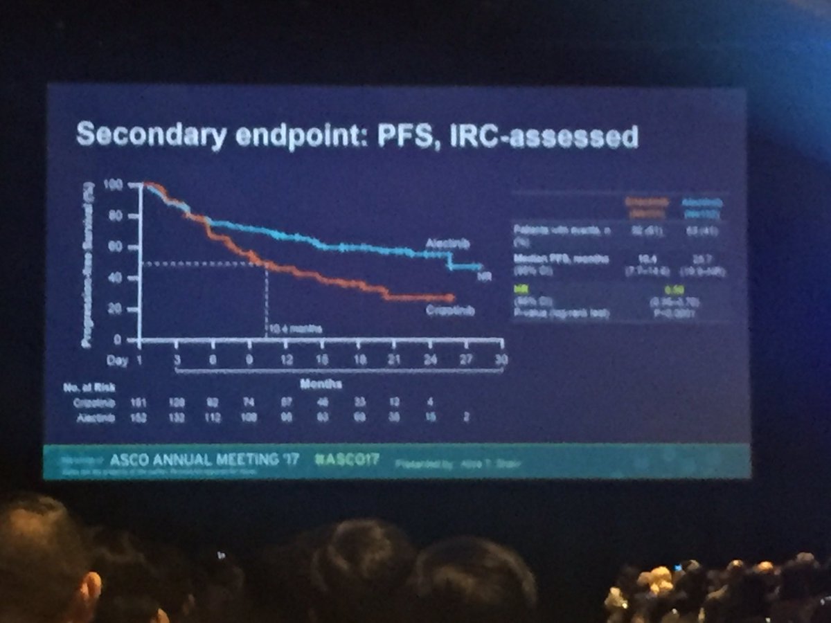 JenniferCKing's tweet photo. Much awaited ALEX trial: Alecensa better than Xalkori 1st line (25 vs 10 months) for ALK+ patients #ASC017 #LCSM https://t.co/R4X7HLH5hj