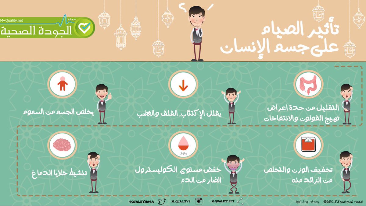 qualitymaga's tweet photo. تأثير الصيام على جسم الإنسان 🌙
#مجلة_الجودة_الصحية ✨
#رمضان_كريم https://t.co/3xPBuxAMFY