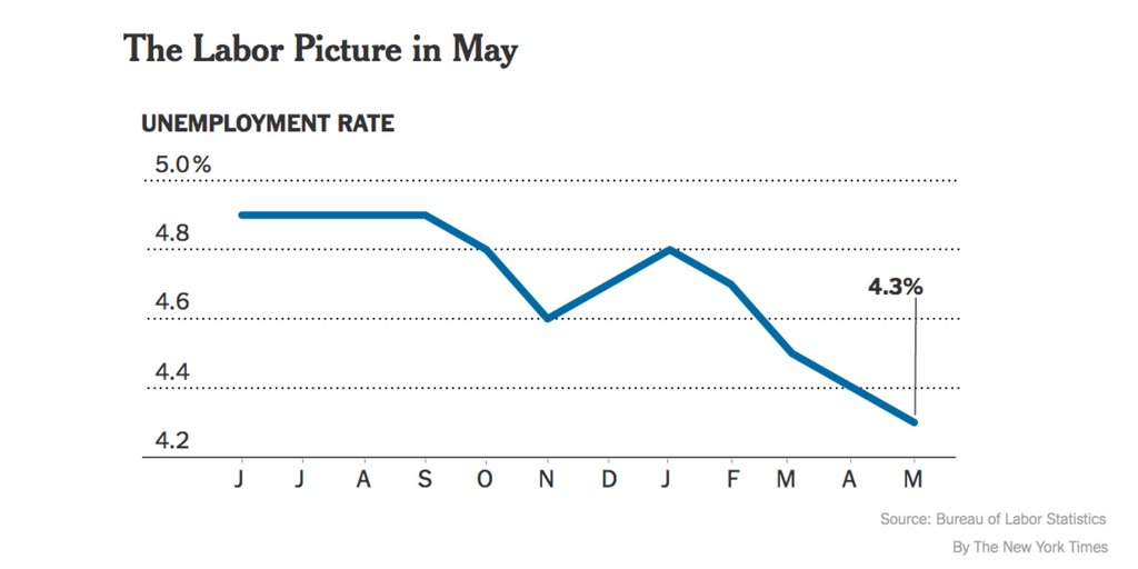 Jobalign's tweet photo. The #unemployment rate is at a 16-year low, but what does that mean for employers? https://t.co/SIbaEamA1v via @nytimes #jobs https://t.co/tAJoBYQV1p