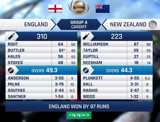 ENGLAND INTO #CT17 SEMI-FINALS with 87-run win over New Zealand. NZ 223 all out off 44.3 overs. Reaction on SS2: skysports.tv/ec92fn
