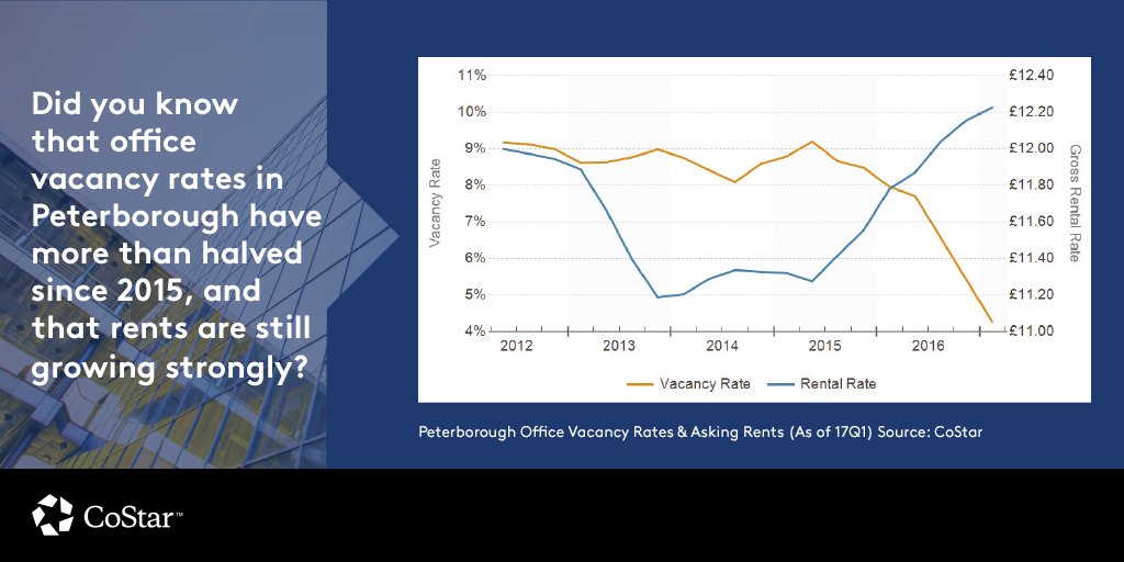 CoStarUK's tweet photo. Want to find out more about office #CRE trends in Peterborough? Get in touch with jbrowning@costar.co.uk https://t.co/p3c1Aehzks
