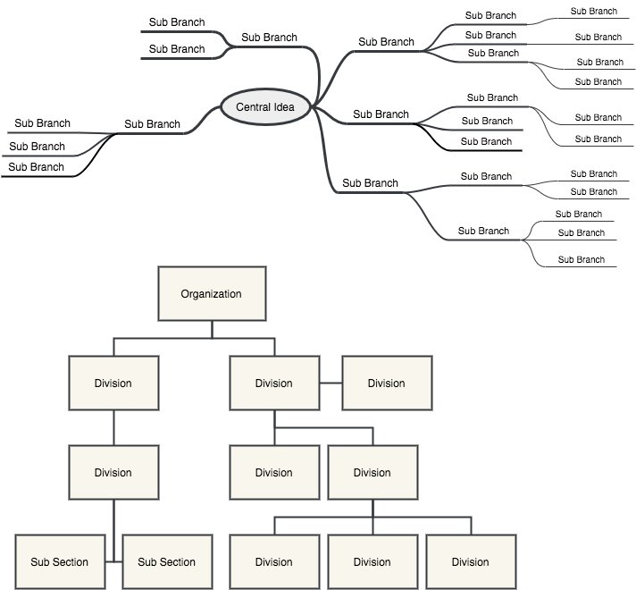 Mind Map Organizational Chart