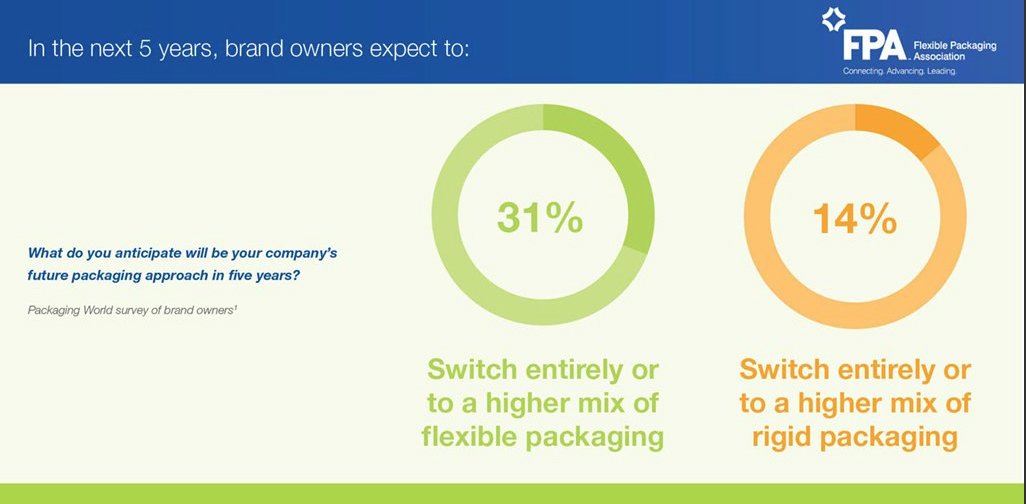 LawPrintPack's tweet photo. More #brand owners plan on switching to higher mix of #flexbilepackaging in next 5 years via @FlexPackOrg #packaging https://t.co/leiNJJZOei https://t.co/SbtN0xajTn