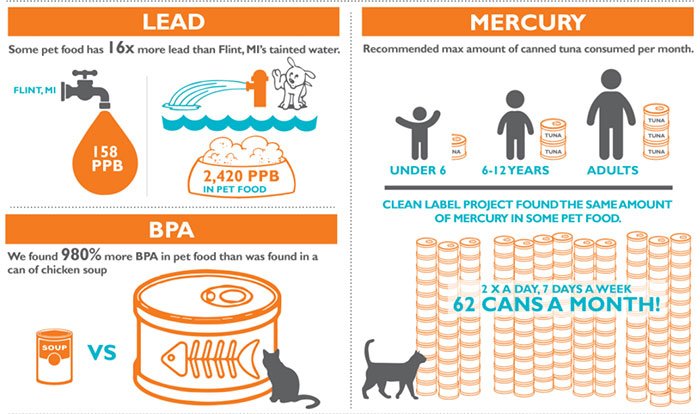 ioMosaic's tweet photo. #ModFarm New study finds high levels of toxins in pet foods. Are #US_FDA regulations strict enough? https://t.co/38NQTmATJ8 https://t.co/IzyPMK7lgG