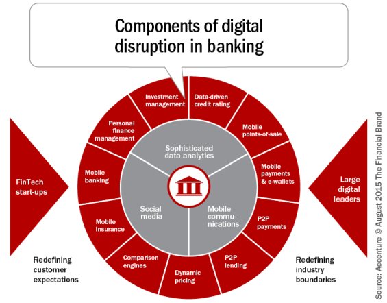 How Banking Can Survive Digital Disruption! #fintech #bigdata #analytics #AI #ML #Machinelearning #digitaldisruption #Banking