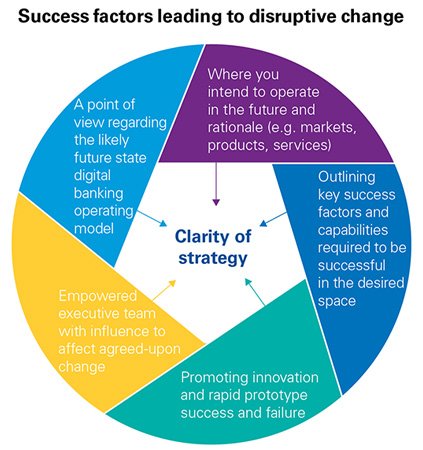 Setting course in a disrupted market: becoming the digital bank of the future. #Fintech #Bigdata #Analytics #KPMG
home.kpmg.com/xx/en/home/ins…