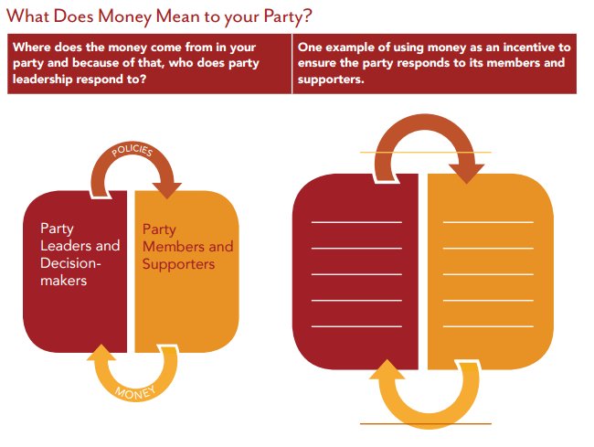 21CParties's tweet photo. Paying for democracy is a necessary but contentious role for political parties. What does money mean to your party?
 https://t.co/TswSp1ldq8 https://t.co/znuaDhlxGx