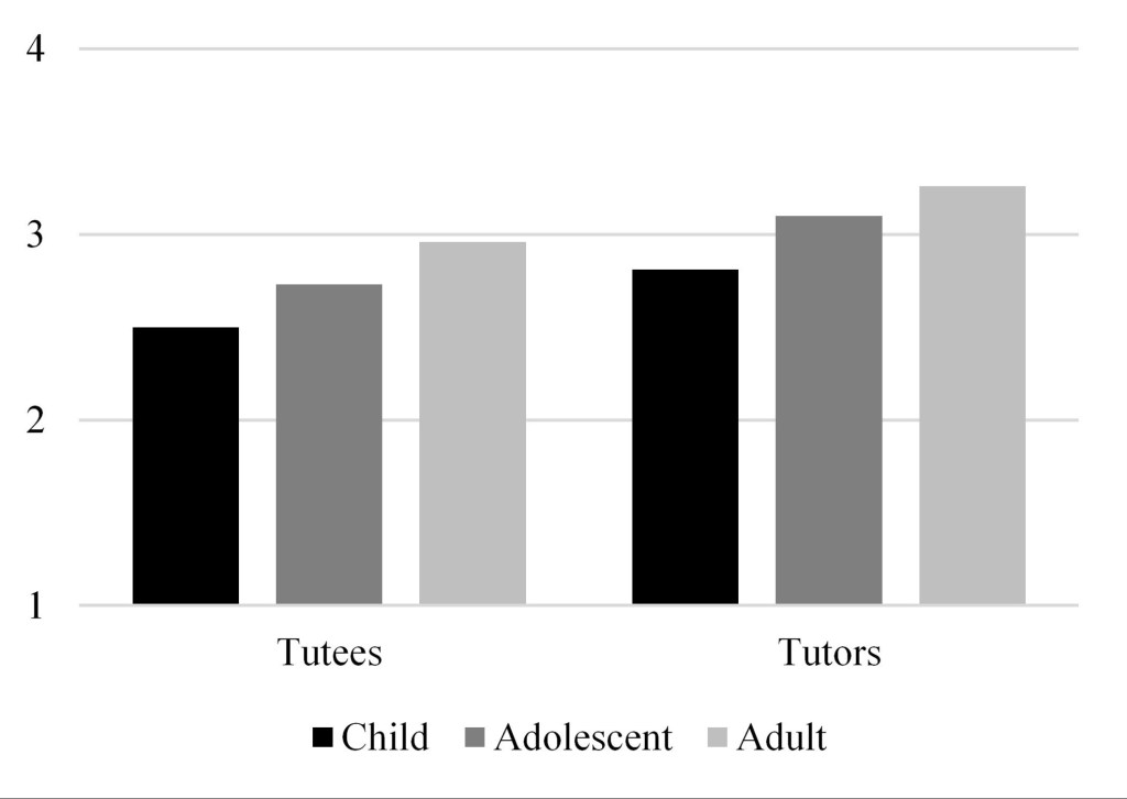 LearnWithDana's tweet photo. Evaluators are less likely to involve participants when they are children than adults. Why… https://t.co/q0palJO79v https://t.co/figZPKkeUm