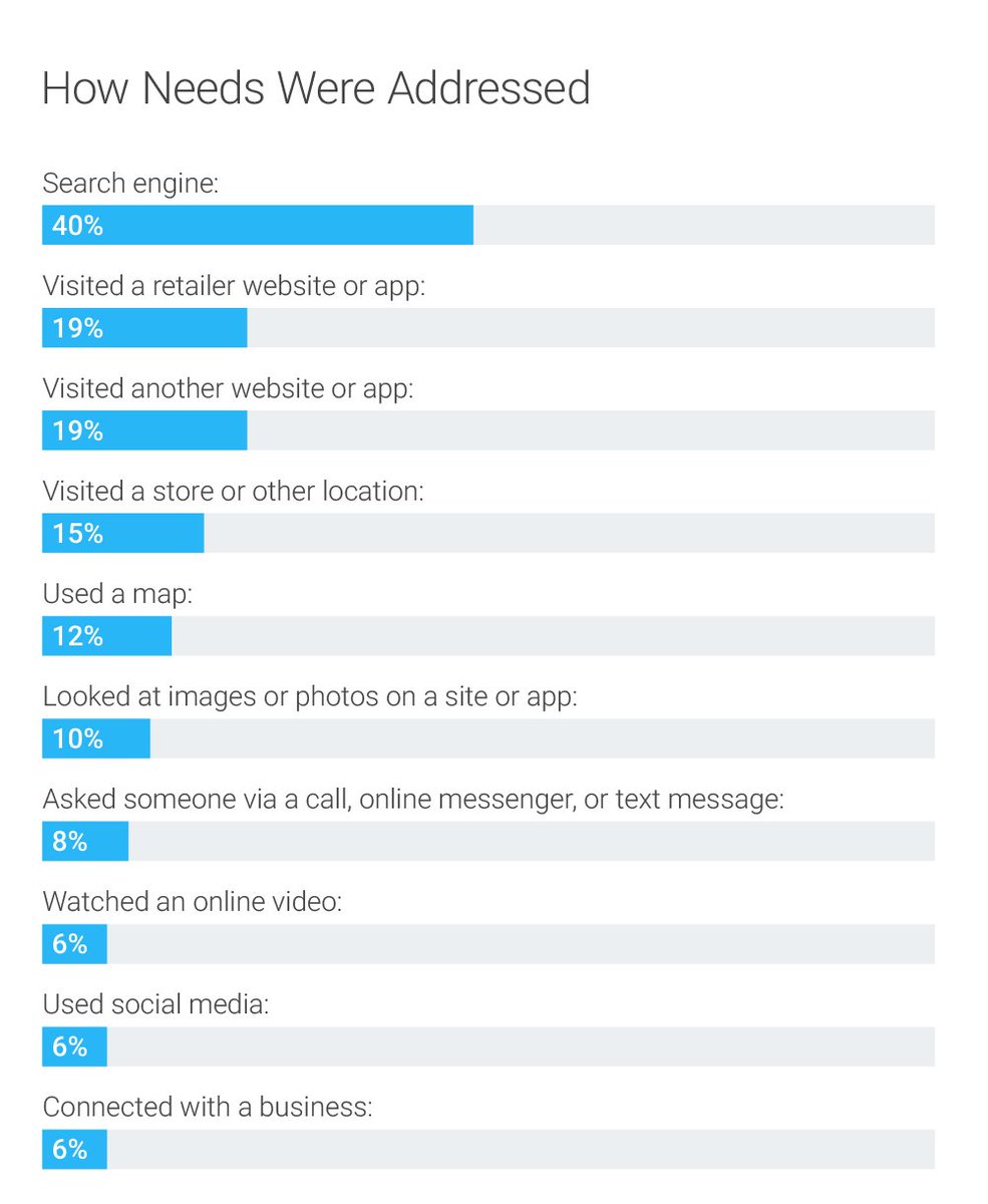SmartBaseMN's tweet image. Mobile Has Changed Search Intent and How People Get Things Done: New Consumer Behavior Data via @ThinkwithGoogle 

thinkwithgoogle.com/consumer-insig…