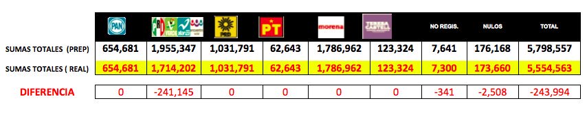 JohnMAckerman's tweet photo. Así verdaderos resultados preliminares. Y todavía falta corregir actas manipuladas. @IEEM_MX mintió c/conteo rápido y manipuló registro PREP https://t.co/Bs6fsT9o7P