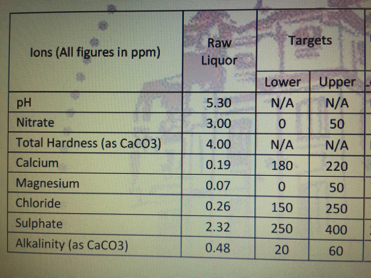 Thanks to <a href="/MurphyAndSonLtd/">Murphy & Son Ltd</a> for testing my rainwater. Very little calcium compared to what is ideal for a pale ale... #growingbeer