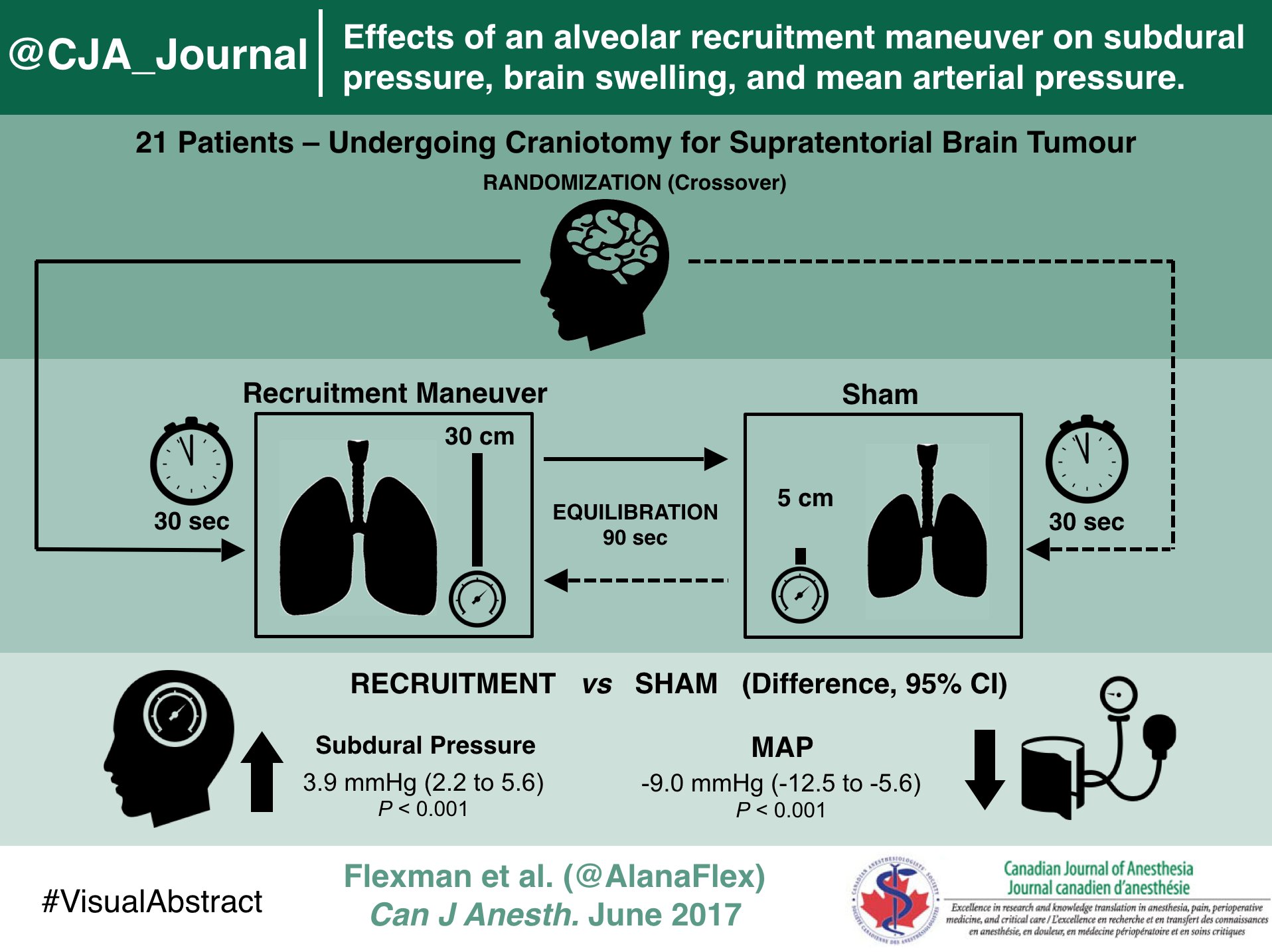 CJA - Canadian Journal of Anesthesia on X: &ldquo;Alveolar recruitment 
