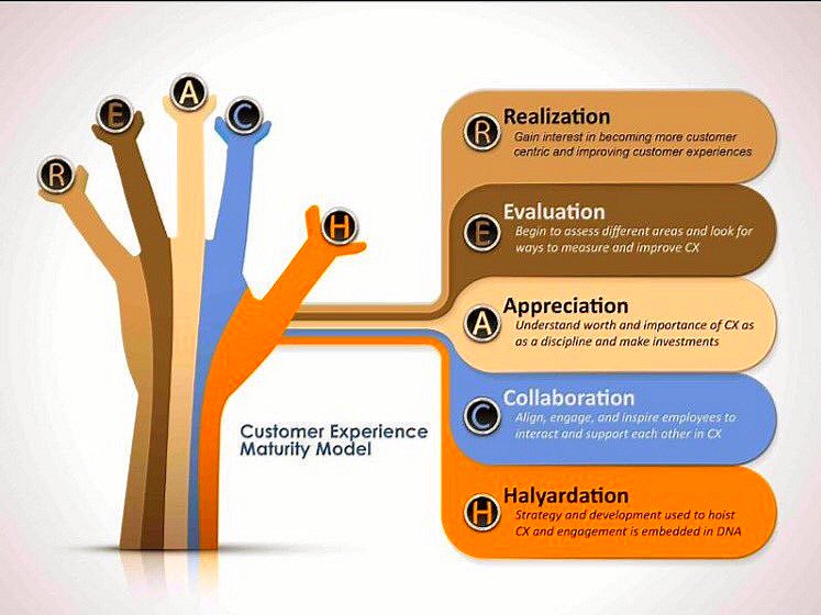ipfconline1's tweet photo. #Collaboration Is a Pillar of The #CustomerExperience #Maturity Model 
[via @beaservices1 @johannesceh] #CX #Marketing https://t.co/bmr6uFvACw