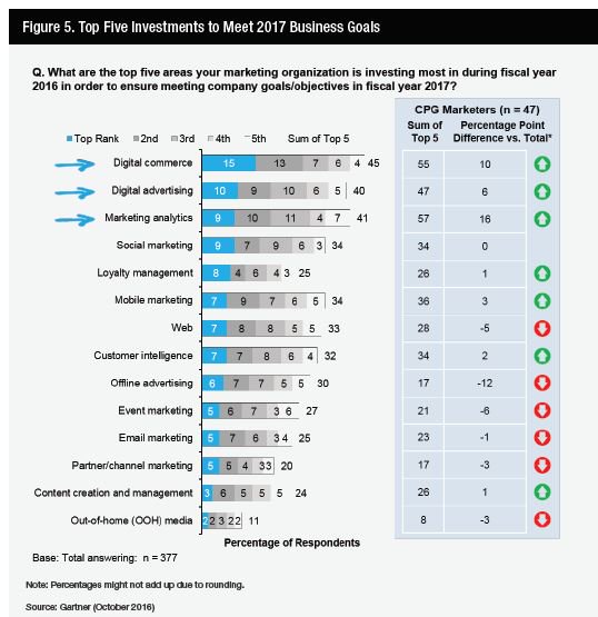 TechShu's tweet image. As #digitalbudgets rise, implementing #digitalstructures is a priority. Join #London #DigitalMarketing workshop goo.gl/vw0COs #ROI