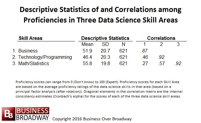 Abbylester1's tweet photo. Data Science Skills Needed in a Big Data World | @bobehayes https://t.co/1HcovVhRIj #customer_experience_management #customer_loyalty https://t.co/rbInkMtsUT
