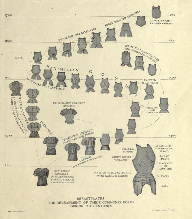 Historical development of breastplates and gauntlets in Europe, 1300-1700.