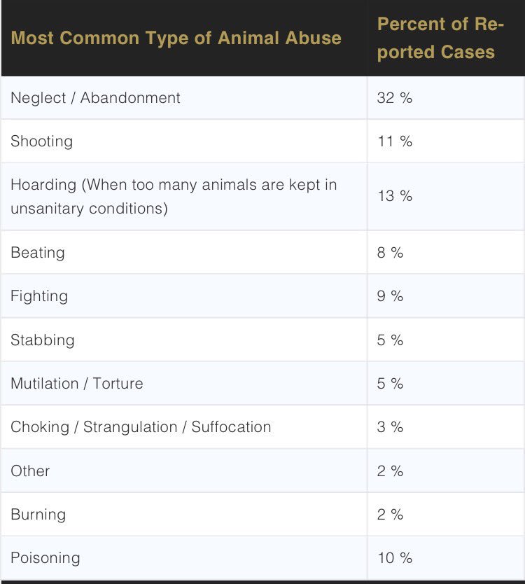1AnimalRights's tweet photo. Numbers are far too high! This are only the cases reported in the media, think of all the others that aren't made public! #raisingawareness https://t.co/IH6tkWIsZ2