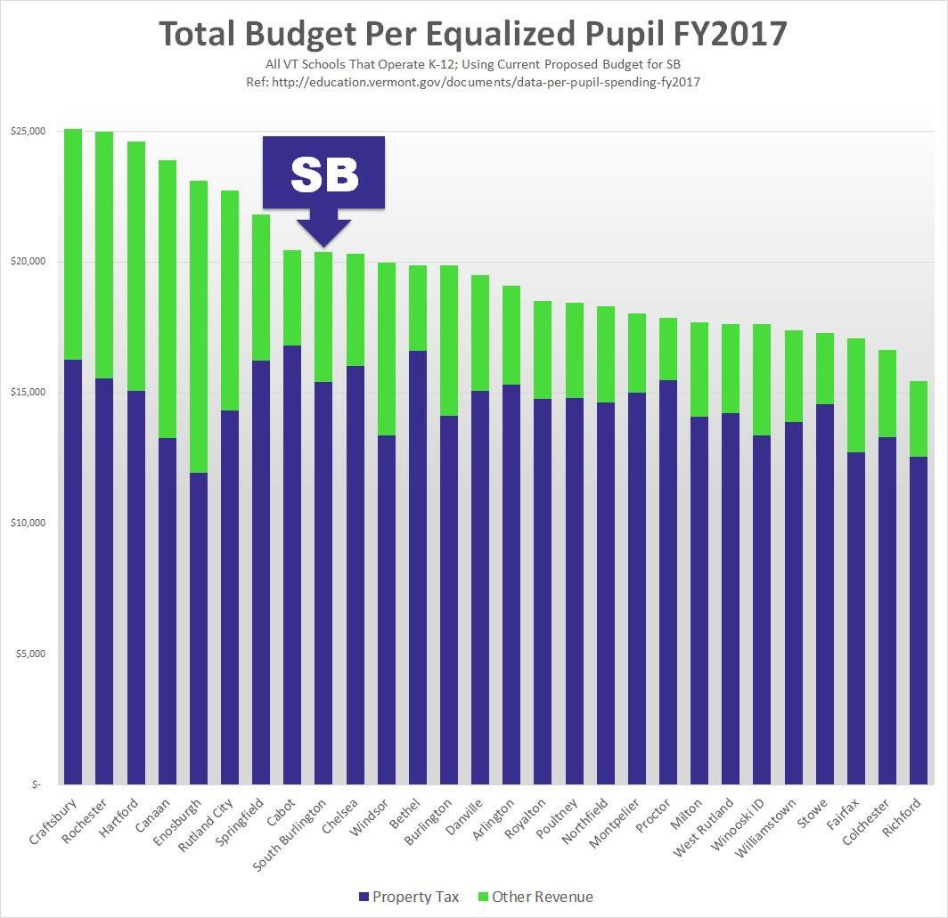SbTruthiness's tweet photo. @staceyasavage @chrishebertvt FACT: the difference is special ed, tuition, etc, the green part of this chart. #BudgetTruth https://t.co/GsXQ2uIrhN