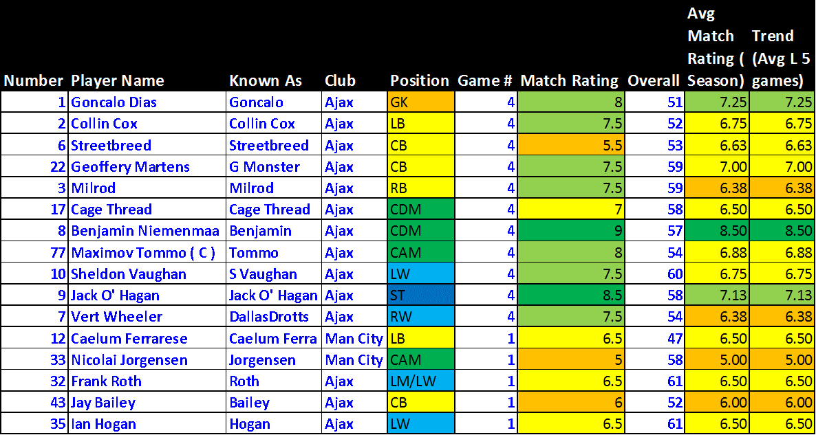 yohangutenburrg's tweet photo. Here are my player ratings for episode 2, games 4, 5, and 6 on the season @BamaStriker9 @AjaxSYHFanAcc https://t.co/ogiLm9ZXDQ