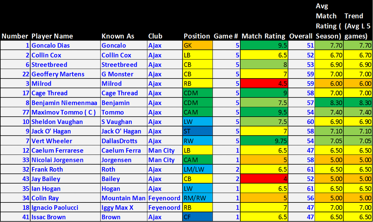 yohangutenburrg's tweet photo. Here are my player ratings for episode 2, games 4, 5, and 6 on the season @BamaStriker9 @AjaxSYHFanAcc https://t.co/ogiLm9ZXDQ