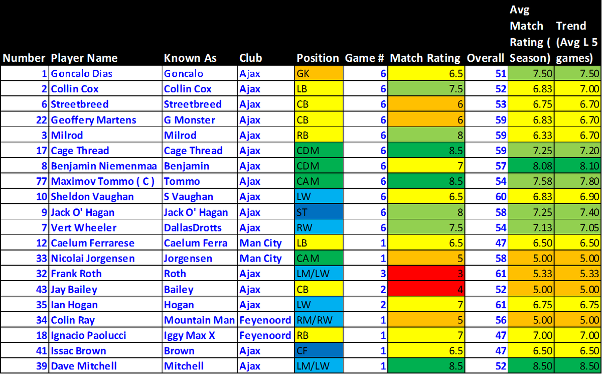 yohangutenburrg's tweet photo. Here are my player ratings for episode 2, games 4, 5, and 6 on the season @BamaStriker9 @AjaxSYHFanAcc https://t.co/ogiLm9ZXDQ