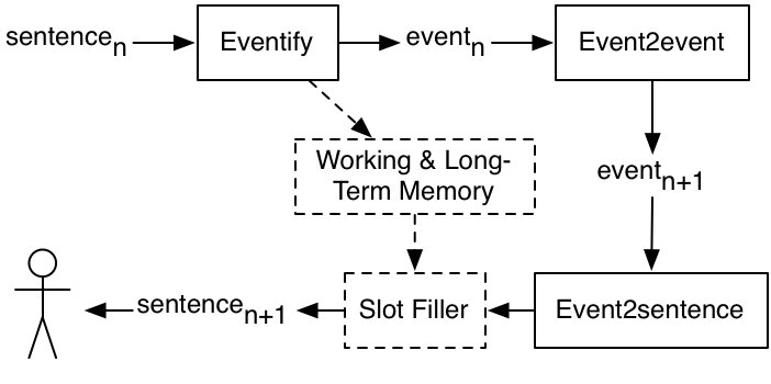 mark_riedl's tweet photo. Event Representations for Automated Story Generation with Deep Neural Nets https://t.co/Lzkb5l09ir << story generation with DNNs is hard https://t.co/IcL93FH129