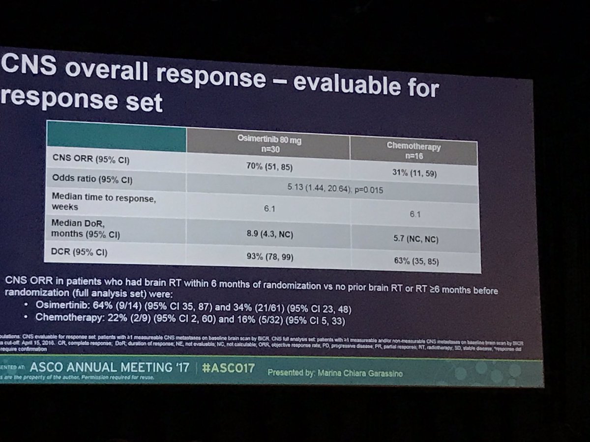 LUNGevity's tweet photo. Osimertinib continues to show efficacy in brain metastasis in EGFR+ lung ca &amp; may also work in leptomeningeal disease -in 2nd line #ASC017 https://t.co/cF6Hr142eX