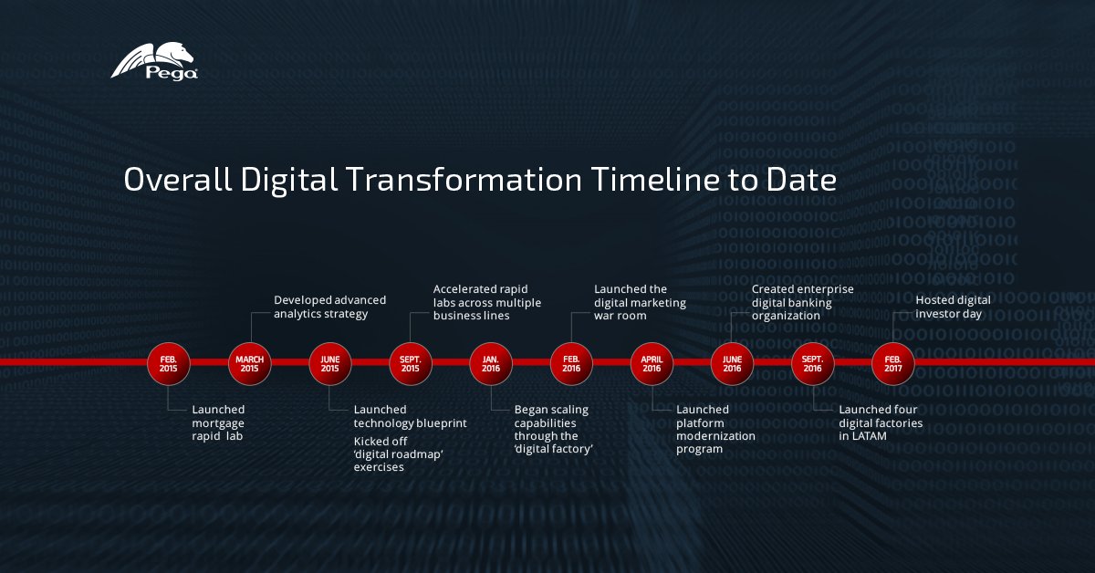 pega's tweet photo. Over the last 2 years, @Scotiabank drove aggressive change. “We had become complacent. We needed to ramp up our customer focus.”  #PegaWorld https://t.co/NPuQXflCw2