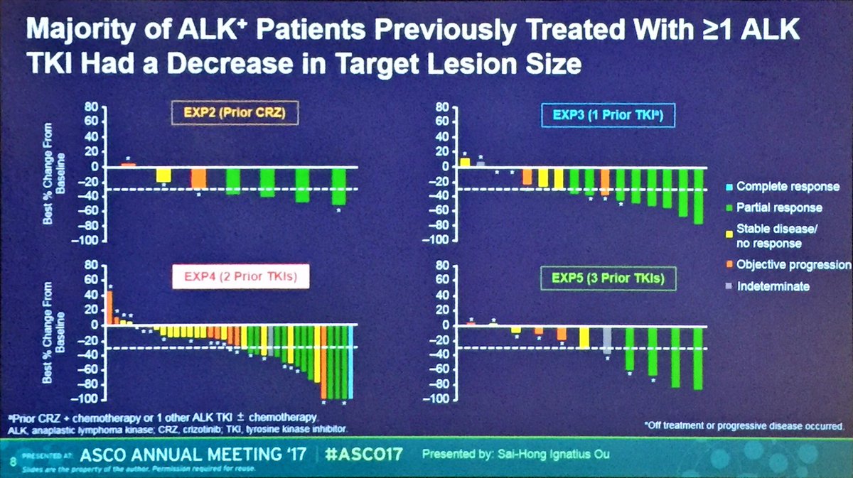 APassaroMD's tweet photo. #ASC017 drOu on #lorlatinib in ALK+ #LungCancer 
amazing data about pts in 2/3/4 L (2 ALKi+Ct). ORR27%|11% aft 2 ALKi| High CNS RR! #LCSM https://t.co/dM7UQ78pOw