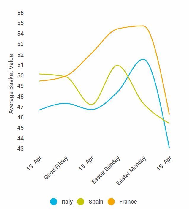 _ClaudiaBrunner's tweet photo. Average basket values down after online shoppers take advantage of the last days of sale. #retailmarketing https://t.co/wdzAsOV7Yb #ppc https://t.co/POpphhFEg5