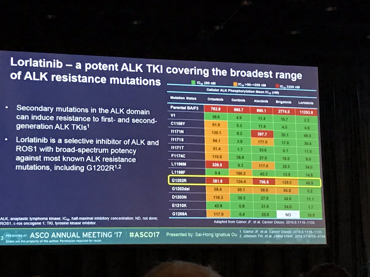 LUNGevity's tweet photo. Lorlatinib effective in 2nd line - in ALK positive lung cancer and brain metastasis, harboring ALK resistance mutations #ASC017 https://t.co/DlbEPDXsUf