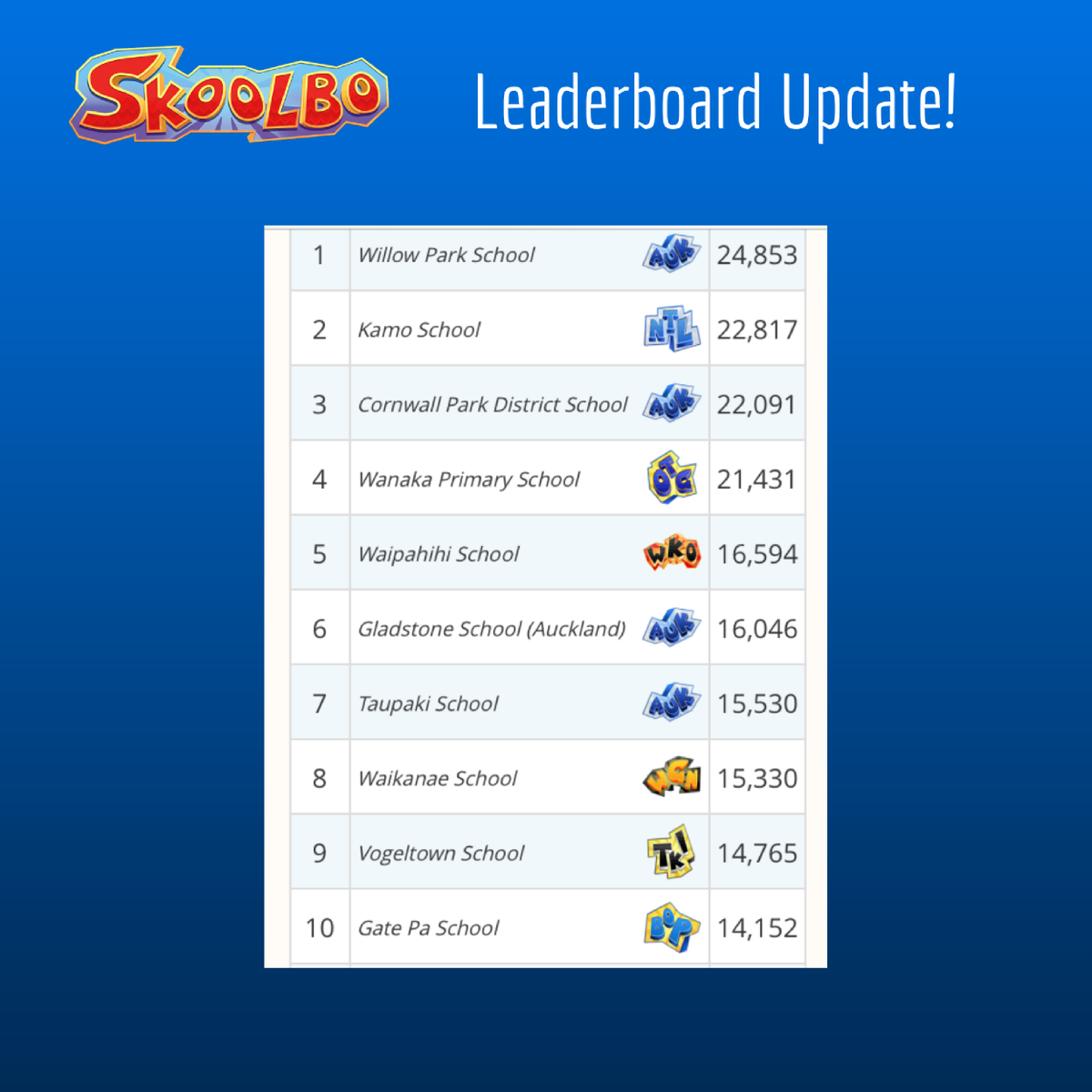 Go #Willow Park and #Kamo Primary School, Top 2 this week. #Cornwall Park Primary a close 3rd.