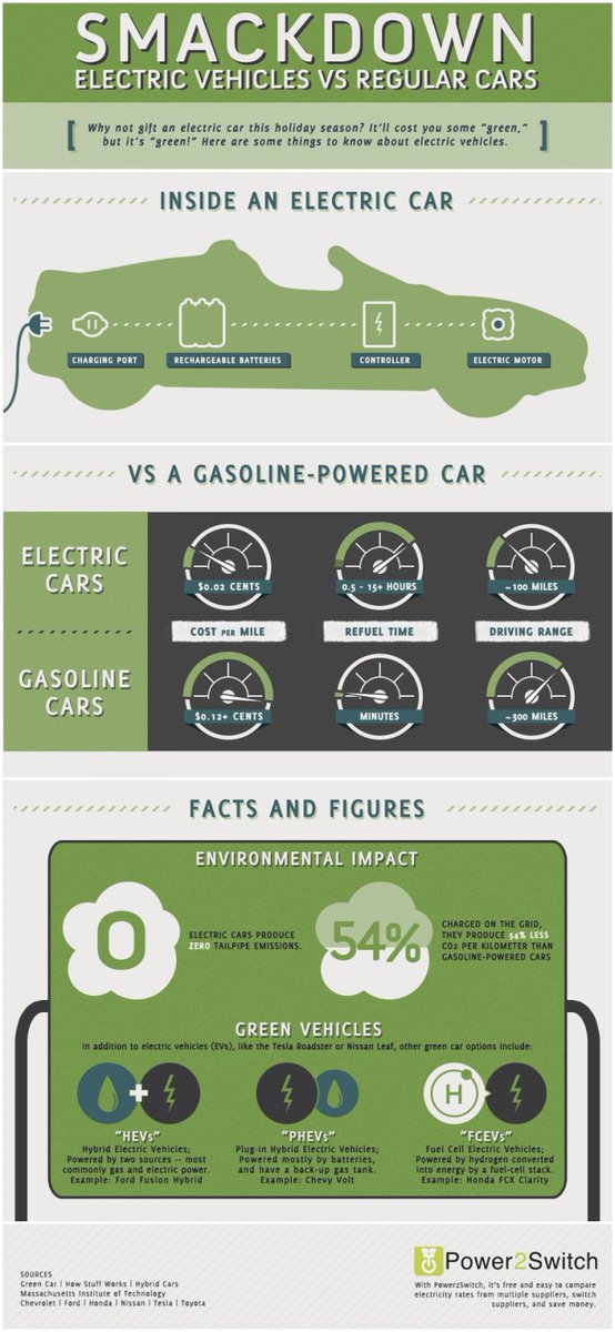 solar_seth's tweet photo. Electric vehicles vs. gas vehicles

#electricvehicles #EV #Lithium #solar #tech #renewables #energystorage #cleanenergy https://t.co/IrhgWvuiR6