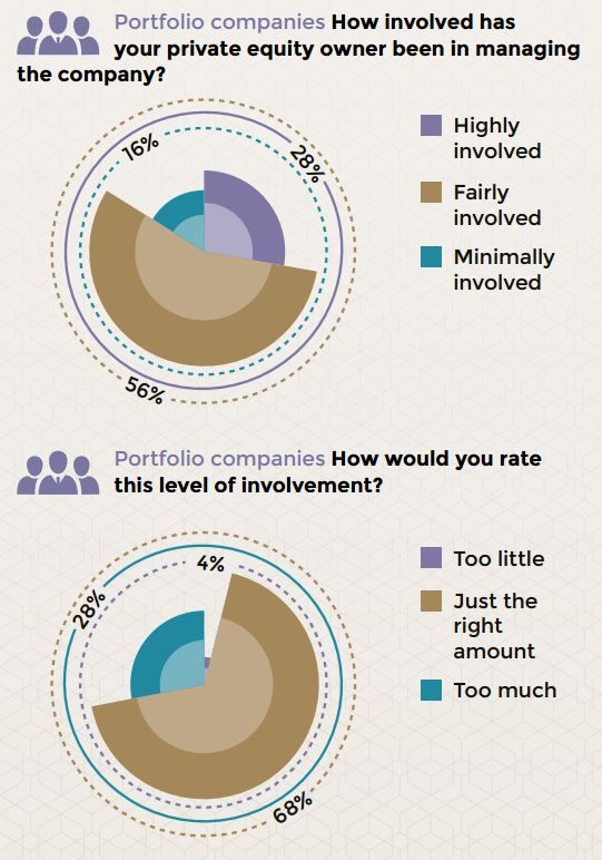 MergerReports's tweet photo. Majority of portfolio company execs said #PE investors were too involved in managing the business. @davisatkilberry https://t.co/SQ2joFzRm5 https://t.co/ijFTqVhNJ8