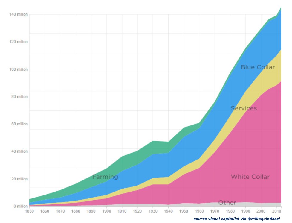 MikeQuindazzi's tweet photo. Over the last 165 years, we have seen #machines destroy #jobs, but they also created new ones. #ai #robots #robotics https://t.co/dhry5KWezI https://t.co/g4U1JVEnF3