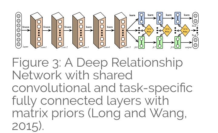 gcosma1's tweet image. A must read! An Overview of Multi-Task Learning in Deep Neural Networks  sebastianruder.com/multi-task/ #DeepLearning  #transfer learning #nlp #AI