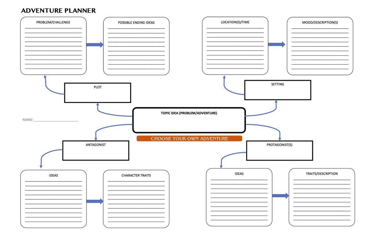 Adam Woelders ar Twitter: "#chooseyourownadventure Writing Template=kids  plan and build their own stories #think35 #bced #corecompetencies Lots of  writing & thinking https://t.co/qRnXsHbWlb" / X